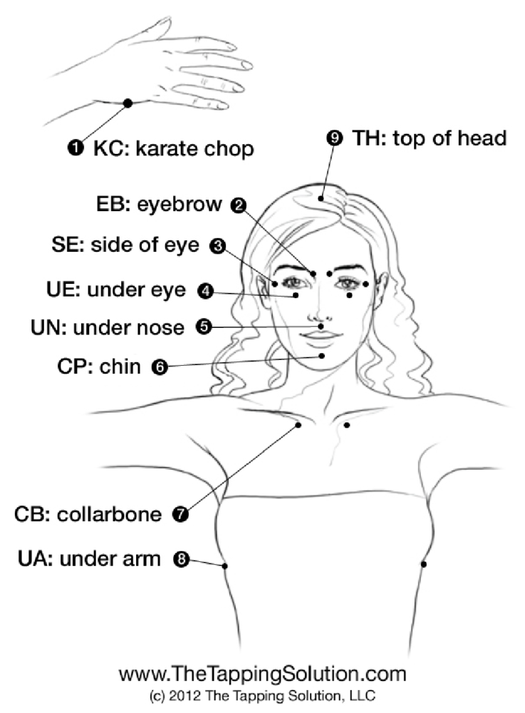 emotional freedom technique - EFT tapping chart